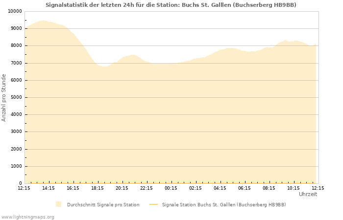 Diagramme: Signalstatistik