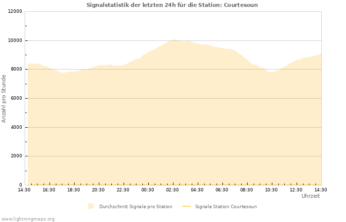 Diagramme: Signalstatistik