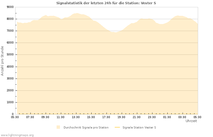 Diagramme: Signalstatistik