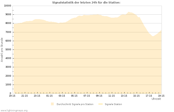 Diagramme: Signalstatistik