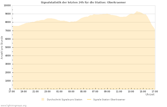 Diagramme: Signalstatistik