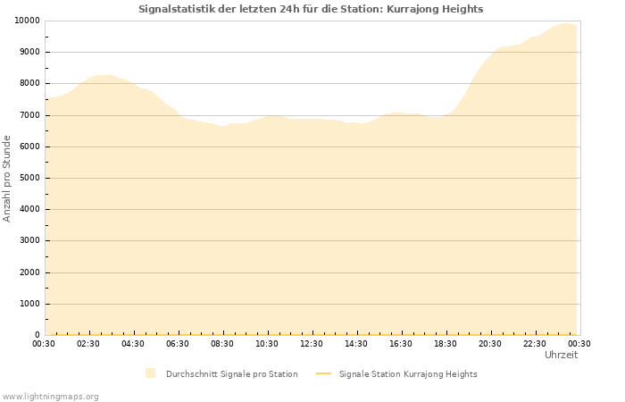 Diagramme: Signalstatistik