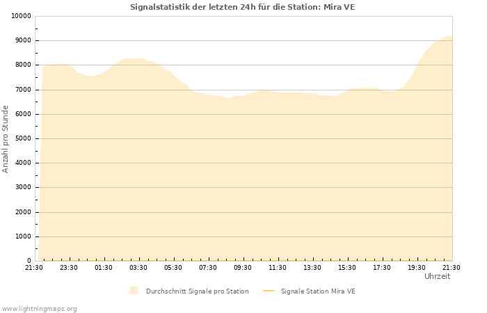 Diagramme: Signalstatistik