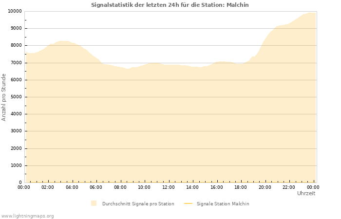 Diagramme: Signalstatistik