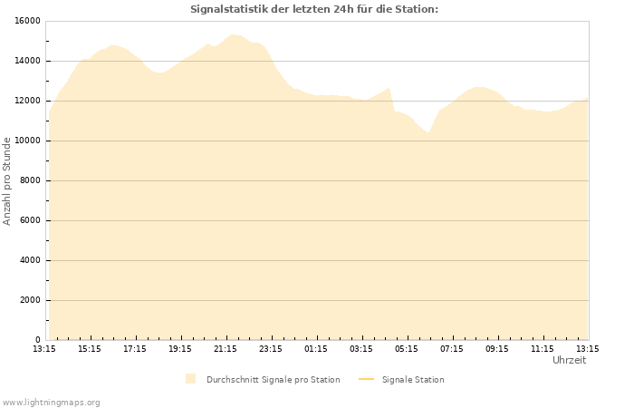 Diagramme: Signalstatistik