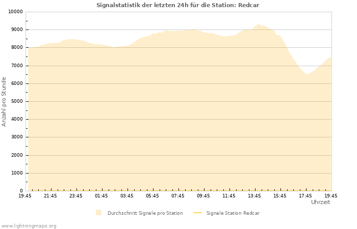 Diagramme: Signalstatistik