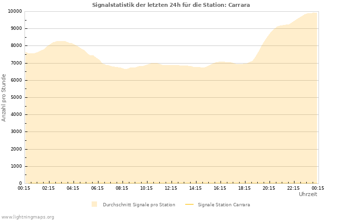 Diagramme: Signalstatistik