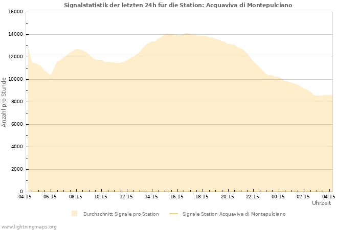 Diagramme: Signalstatistik