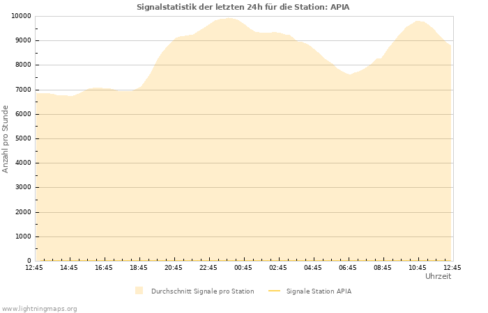 Diagramme: Signalstatistik