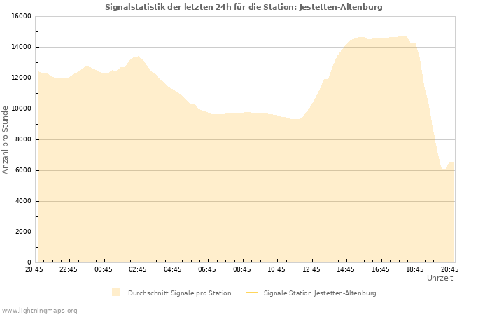 Diagramme: Signalstatistik