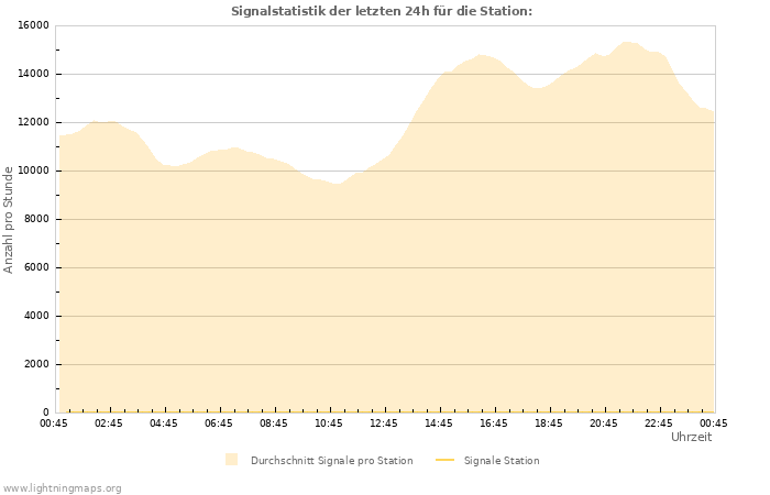 Diagramme: Signalstatistik