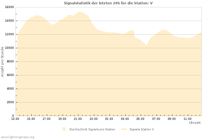 Diagramme: Signalstatistik