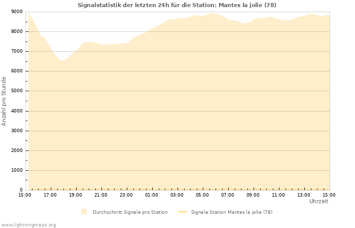 Diagramme: Signalstatistik