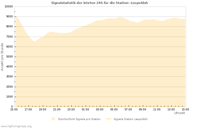 Diagramme: Signalstatistik