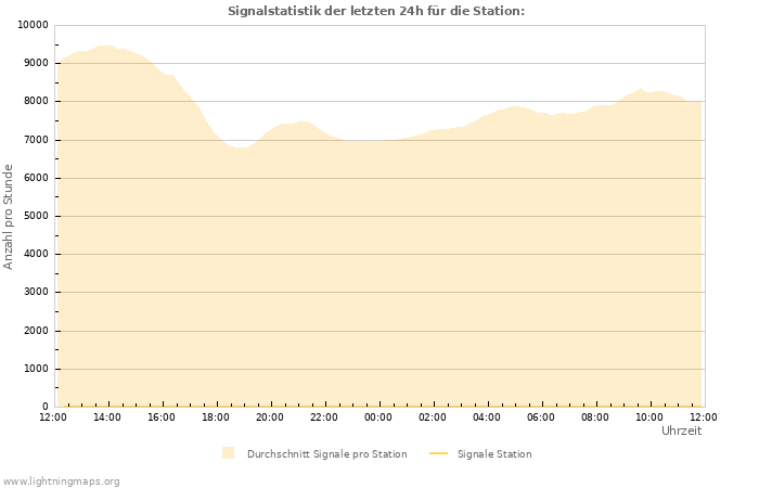 Diagramme: Signalstatistik