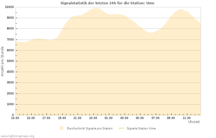 Diagramme: Signalstatistik