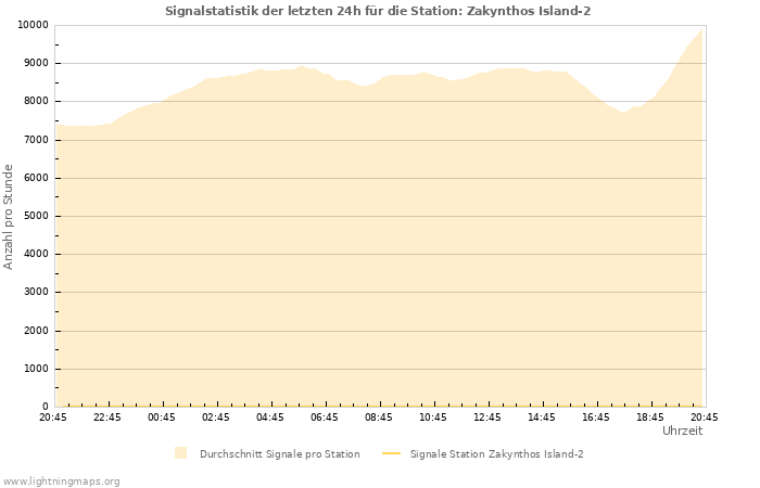 Diagramme: Signalstatistik