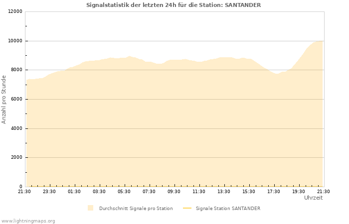 Diagramme: Signalstatistik