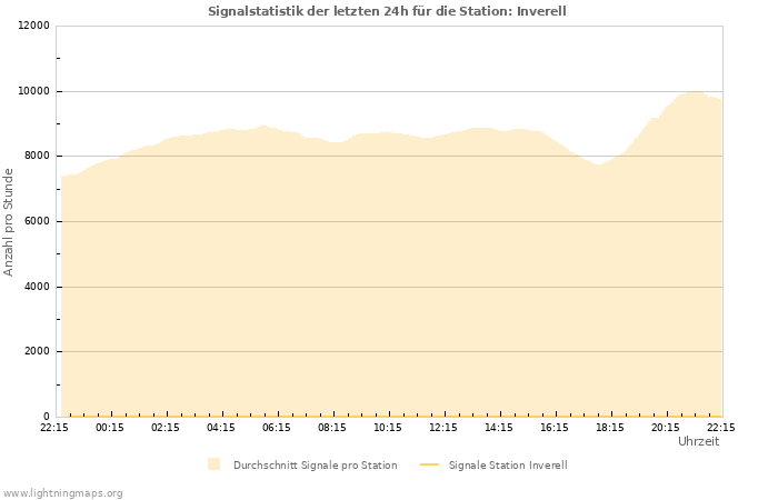 Diagramme: Signalstatistik