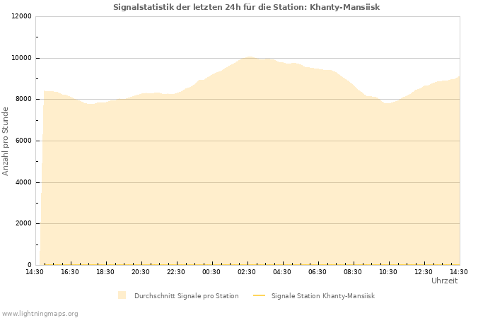 Diagramme: Signalstatistik