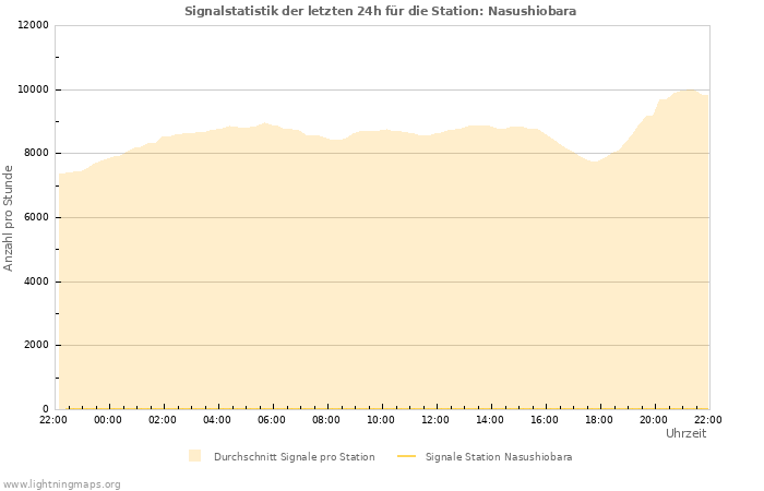 Diagramme: Signalstatistik