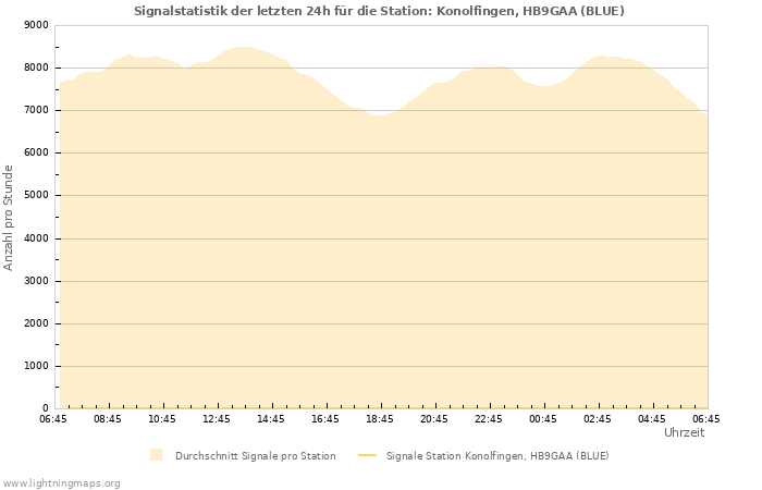 Diagramme: Signalstatistik