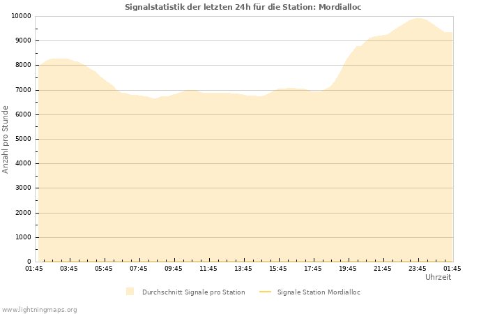 Diagramme: Signalstatistik