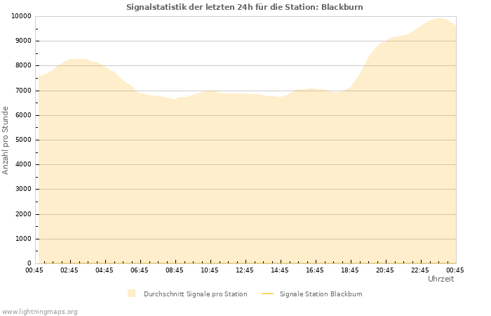 Diagramme: Signalstatistik