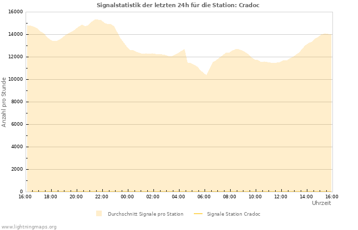 Diagramme: Signalstatistik