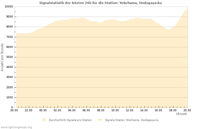 Diagramme: Signalstatistik