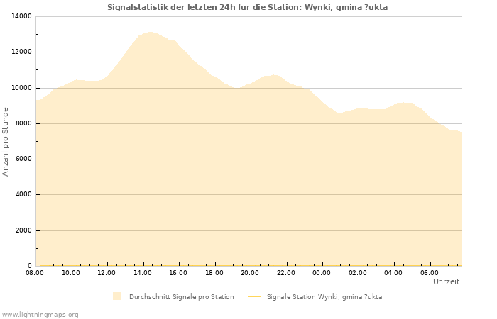 Diagramme: Signalstatistik