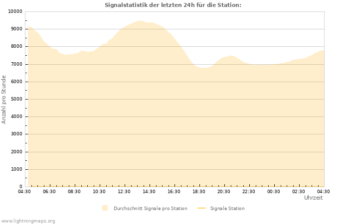 Diagramme: Signalstatistik