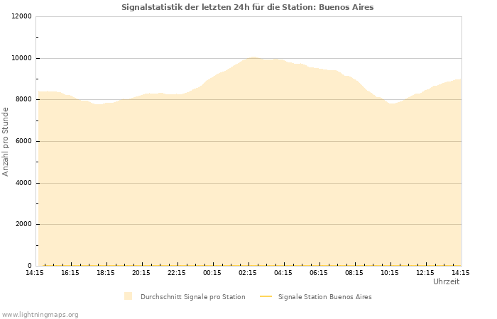 Diagramme: Signalstatistik