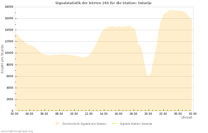 Diagramme: Signalstatistik