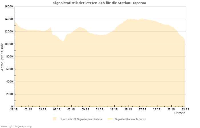 Diagramme: Signalstatistik