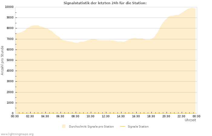 Diagramme: Signalstatistik