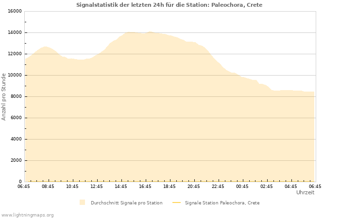 Diagramme: Signalstatistik