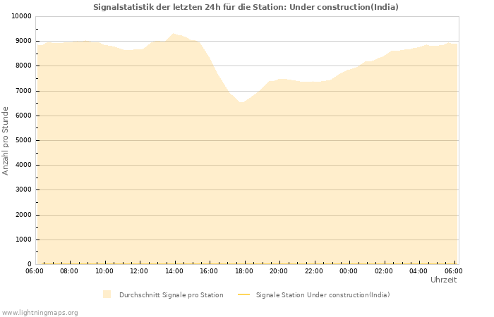 Diagramme: Signalstatistik