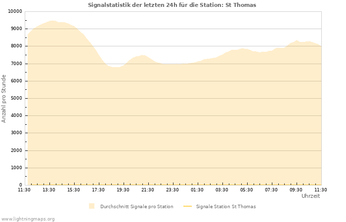 Diagramme: Signalstatistik