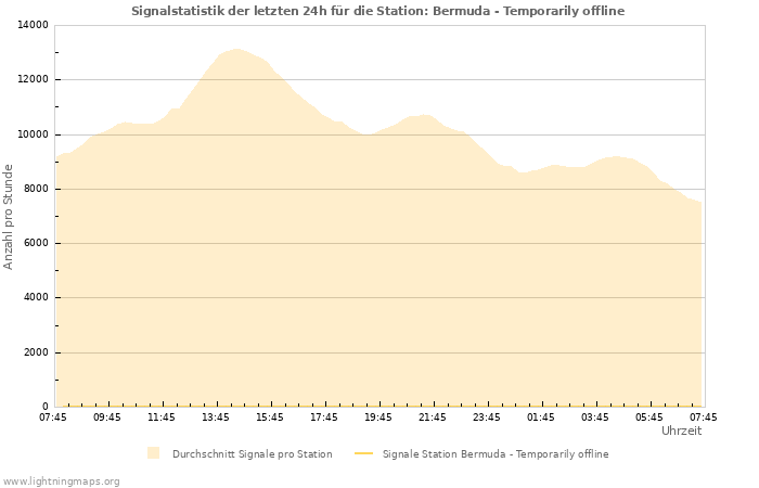 Diagramme: Signalstatistik