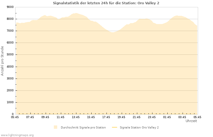 Diagramme: Signalstatistik