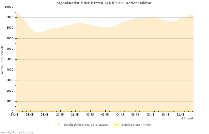 Diagramme: Signalstatistik