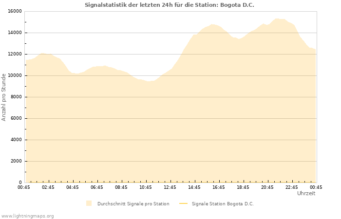 Diagramme: Signalstatistik