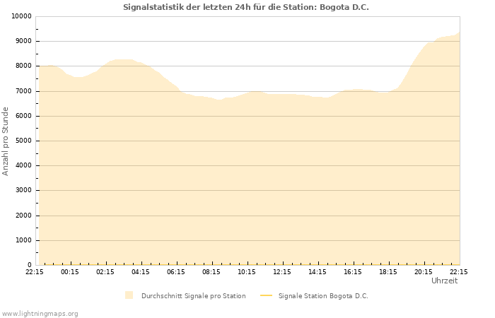 Diagramme: Signalstatistik