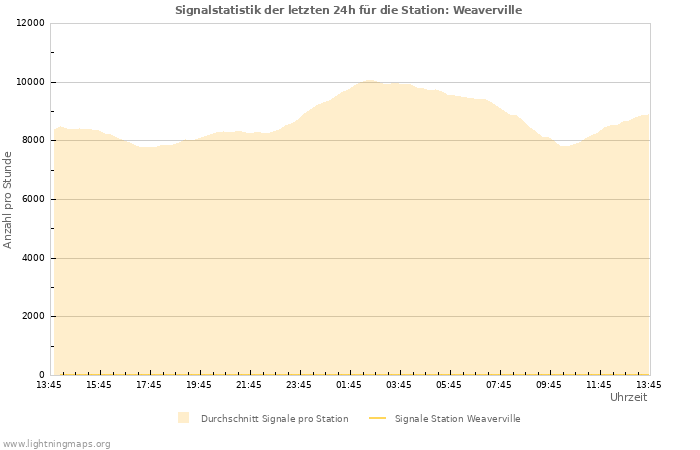 Diagramme: Signalstatistik