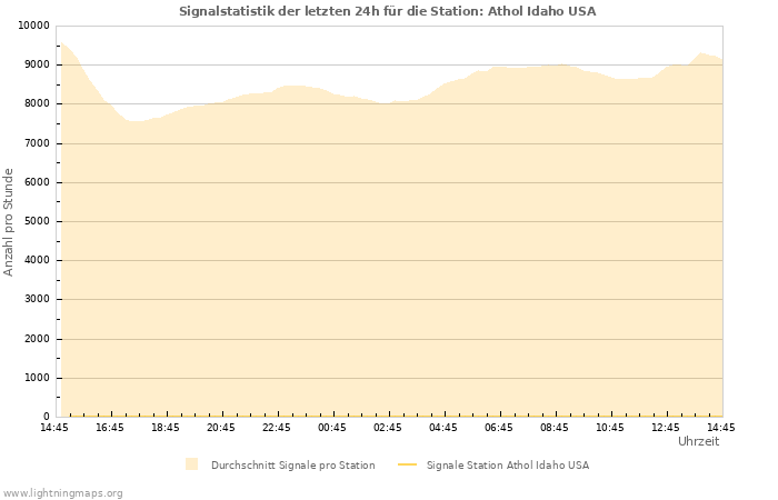 Diagramme: Signalstatistik