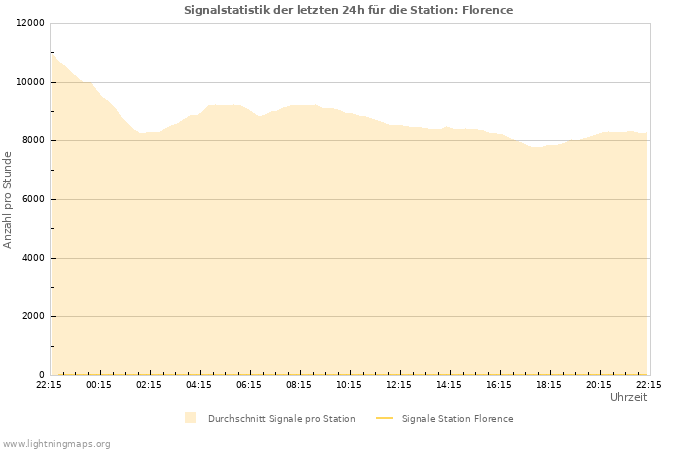 Diagramme: Signalstatistik