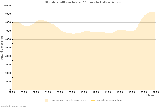 Diagramme: Signalstatistik