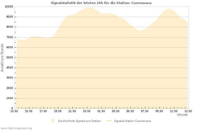 Diagramme: Signalstatistik