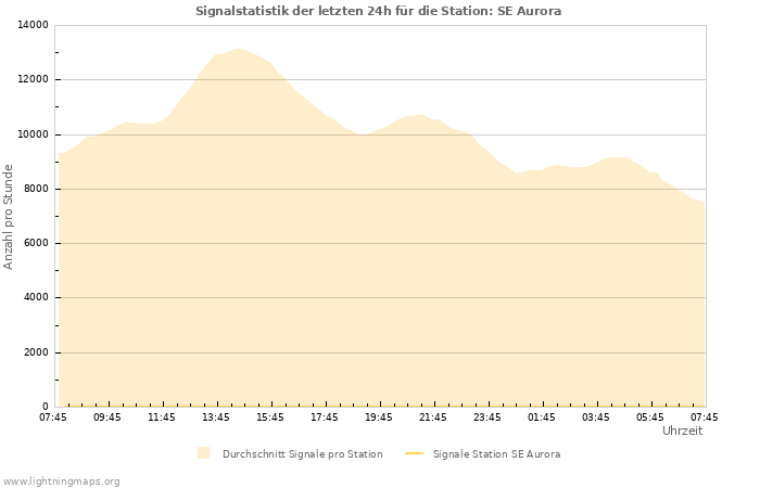 Diagramme: Signalstatistik